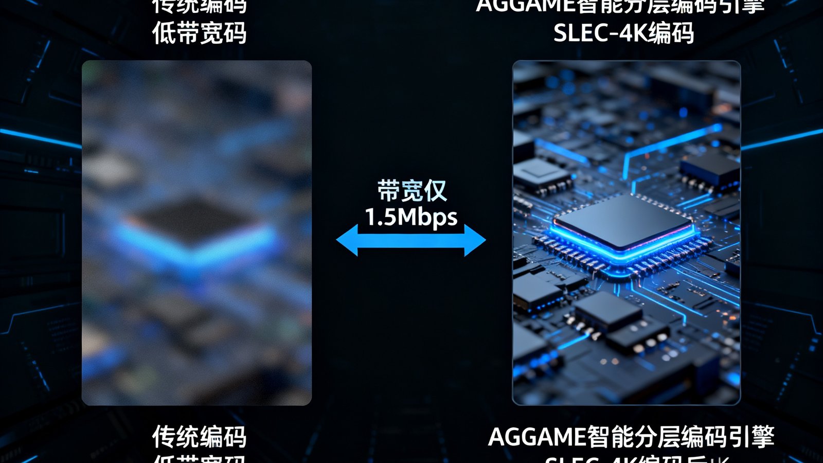 技术示意图展示AGGAME智能分层编码引擎SLEC-4K的工作原理，左侧是传统编码在低带宽下的模糊画面，右侧是AGGAME编码后的清晰4K画面，中间用箭头标注带宽仅1.5Mbps，背景为深色科技风格。